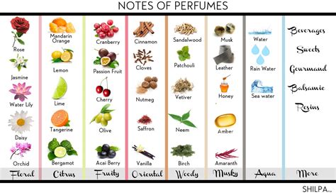 fragrance notes list.